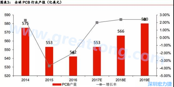 預(yù)計 2018 年 PCB 產(chǎn)業(yè)同比成長 2%達到 560 億美金，中國目前產(chǎn)值占50%的份額。